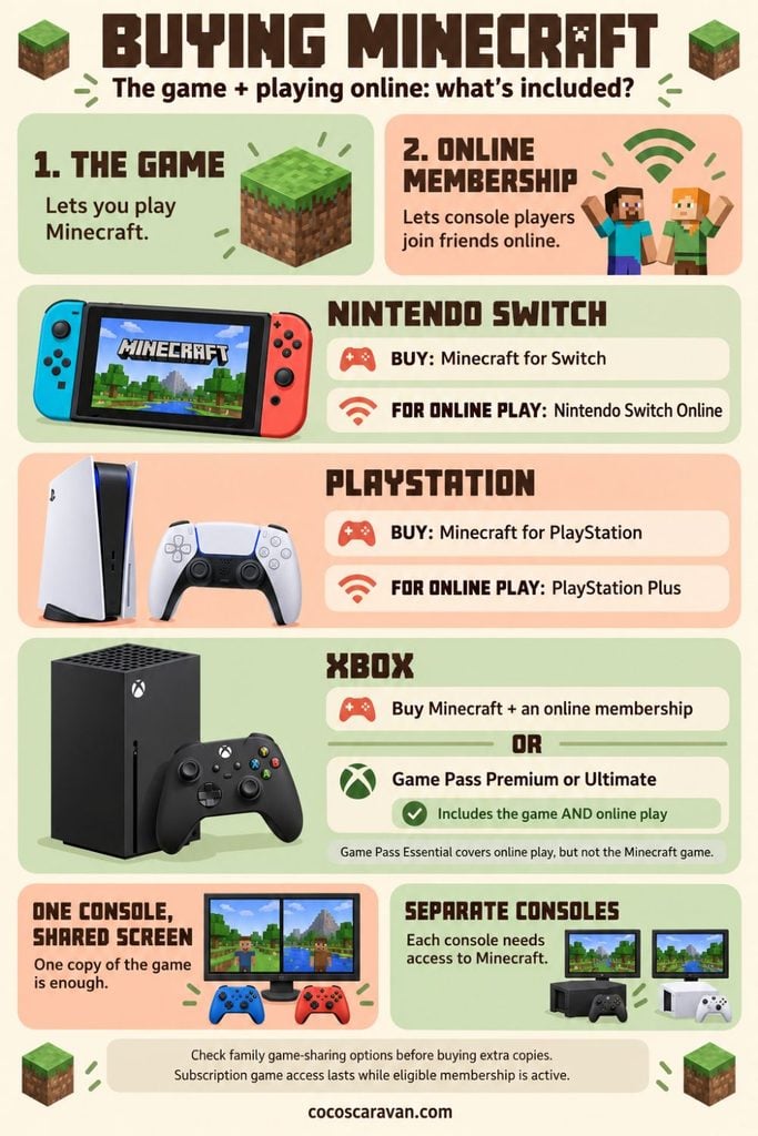 What devices can play Minecraft? This easy guide helps parents explore their options and understand what they need to play online as a family.
