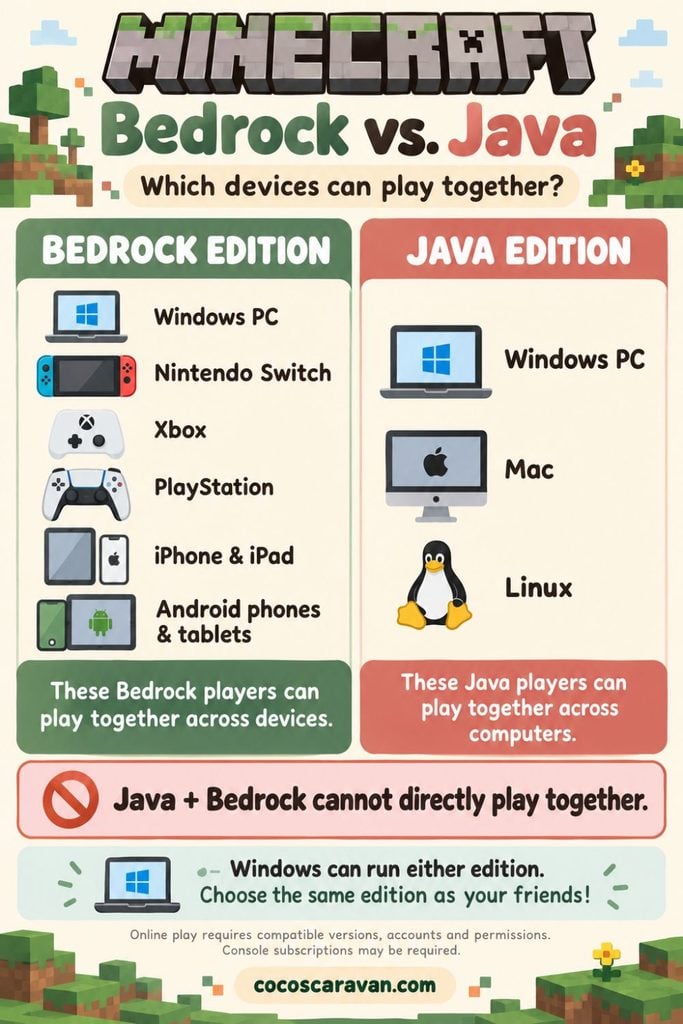 What devices can play Minecraft? This easy guide helps parents explore their options and understand what they need to play online as a family.