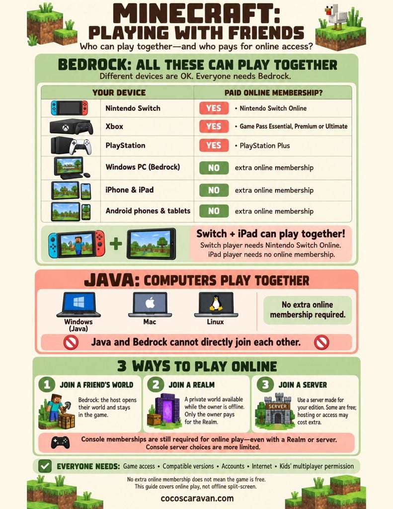 What devices can play Minecraft? This easy guide helps parents explore their options and understand what they need to play online as a family.